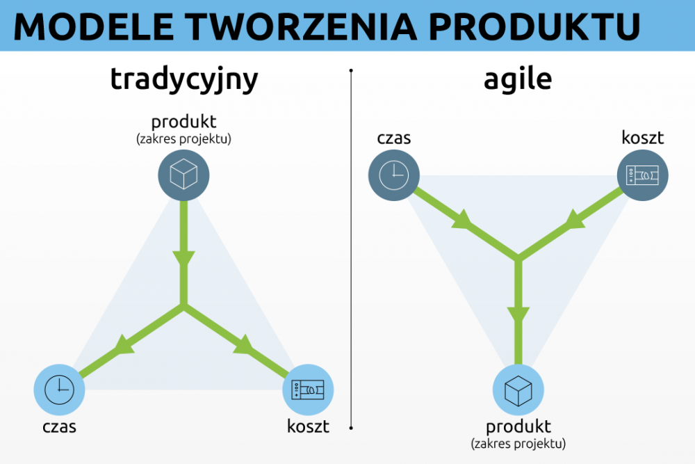 inforgrafika pokazująca różnice pomiędzy tradycyjnym i agile'owym tworzeniem produktu