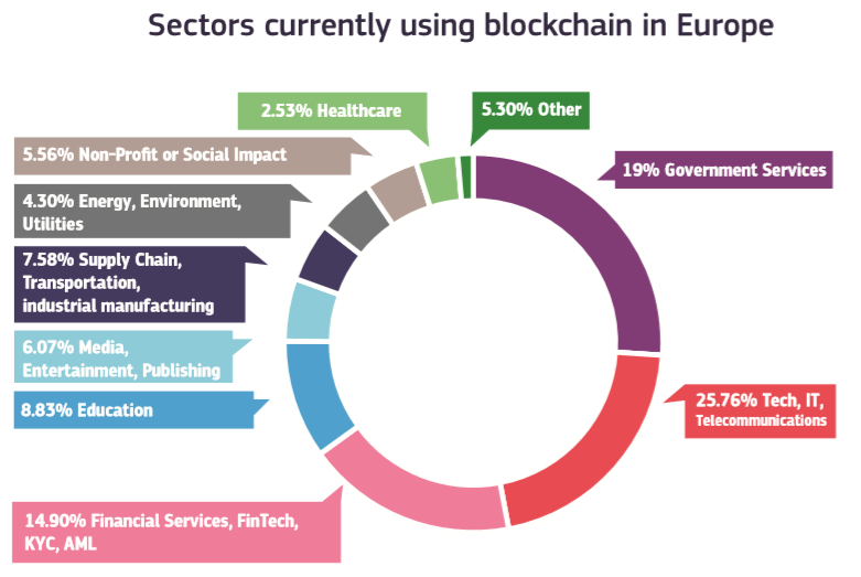 sektory używające blockchainu w Europie