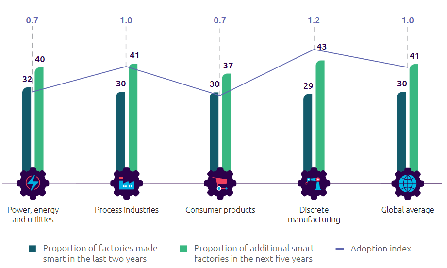 wykres pokazujący, ile smart fabryk powstało w ciągu ostatnich 2 lat i ile będzie za 5 - z podziałem na branże