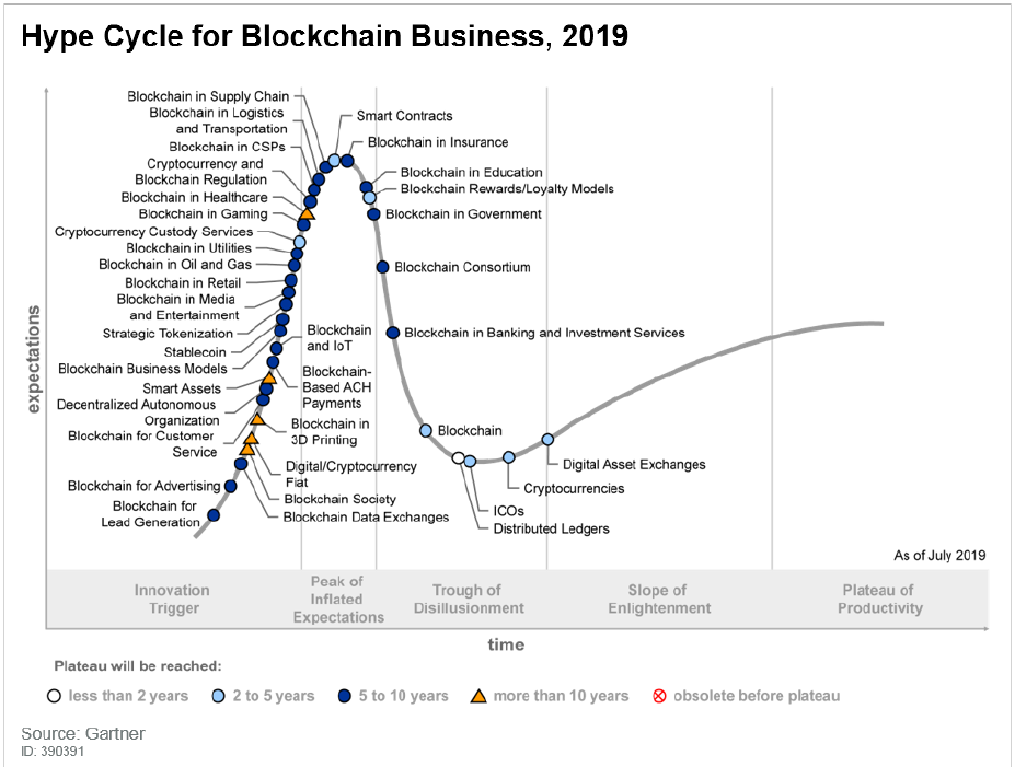 hype cycle Gartnera dotyczący blockchainu