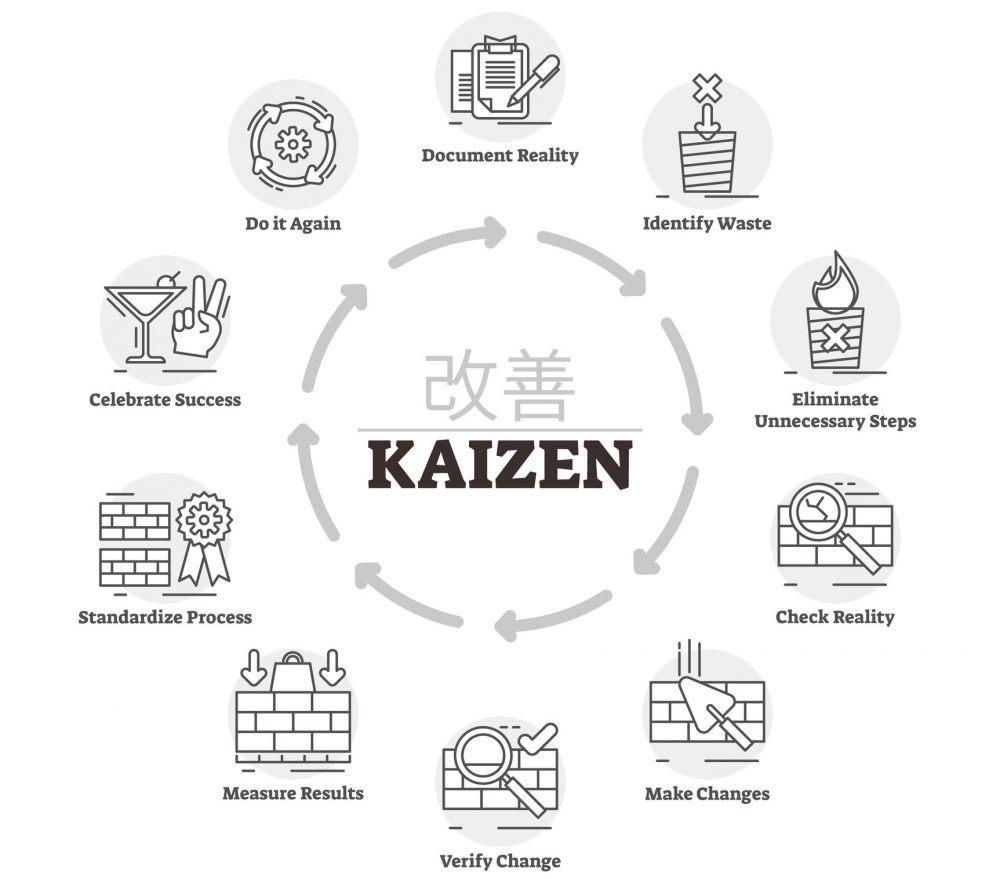 Grafika ilustrująca elementy procesu w Kaizen
