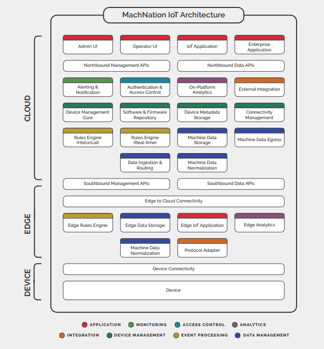 architektura iot