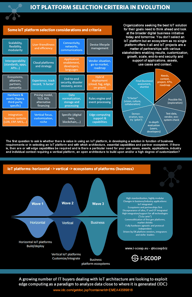 kryteria wybory platform IoT