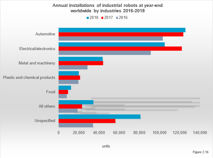 roczne instalacje robotów przemysłowych na świecie, z podziałem na branże.