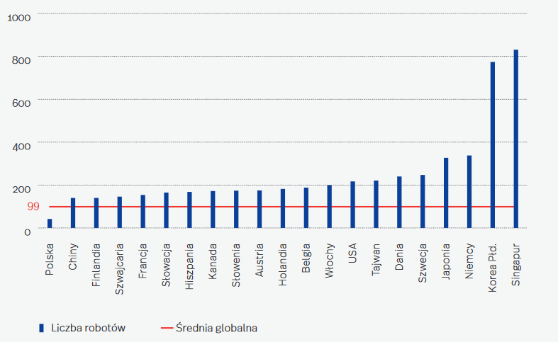 wykres pokazujący liczbę robotów na 10 tys. pracowników przemysłu w poszczególnych państwach świata. 