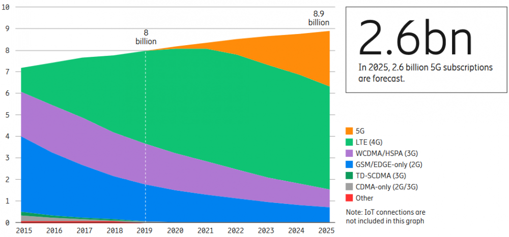 Wykres prezentujący wykorzystanie poszczególnych technologii sieci komórkowej - od 2G do 5G. Ilustracja uwzględnia okres od 2015 do 2025 roku.