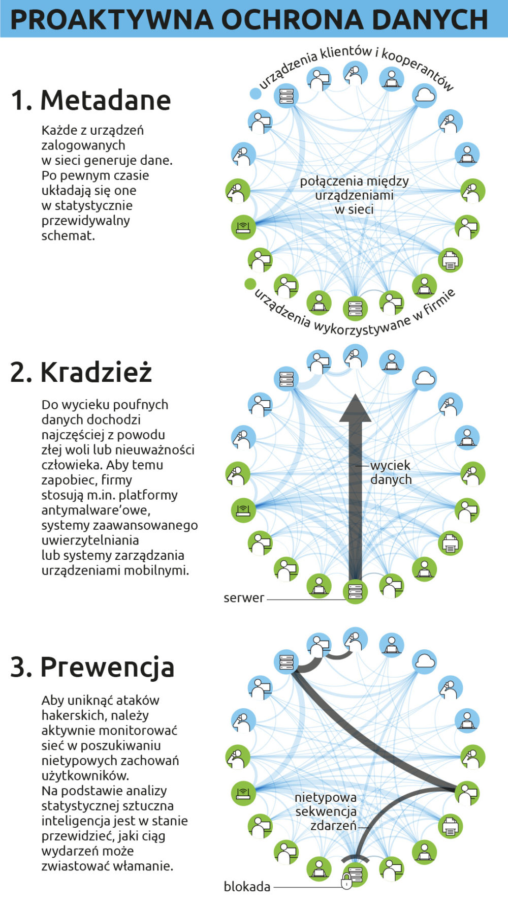 infografika dotycząca proaktywnej ochrony danych