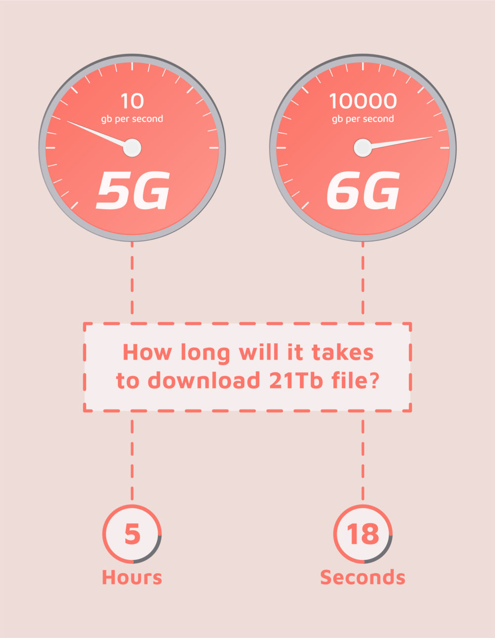 5G vs 6G network
