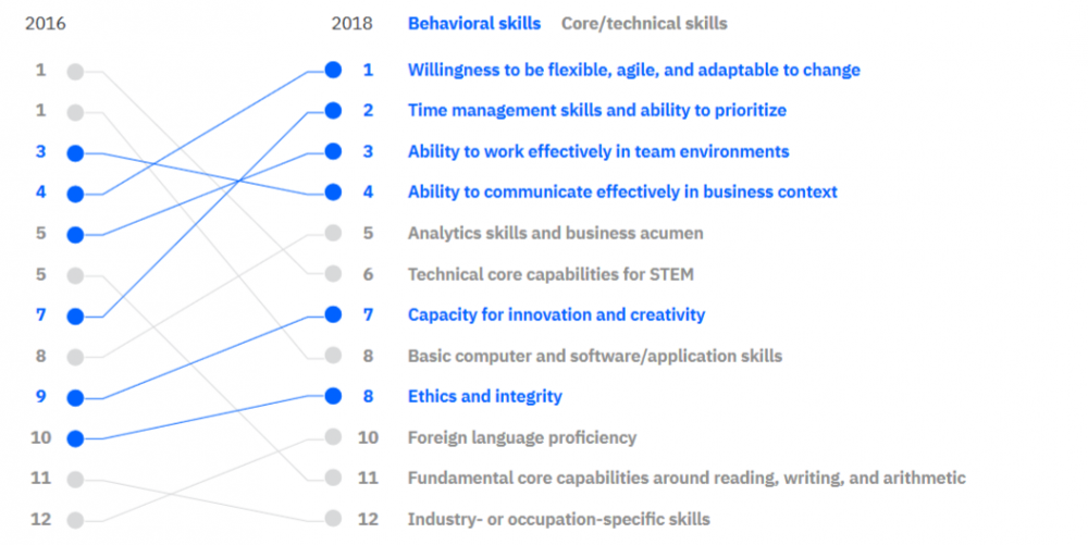 lista potrzebnych umiejętności wg badania IBM