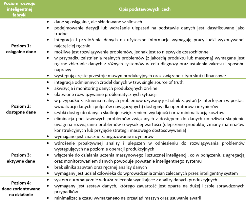 tabela opisująca poziomy rozwoju inteligentnej fabryki wraz z opisem podstawowych cech. 