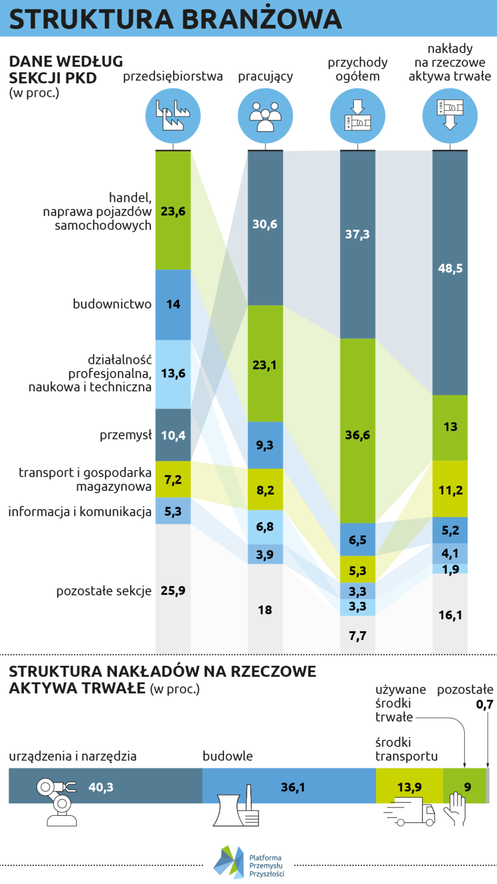Struktura branżowa firm w Polsce na podstawie danych GUS z 2020 roku opisujących stan w 2018 - graf. Lech Mazurczyk