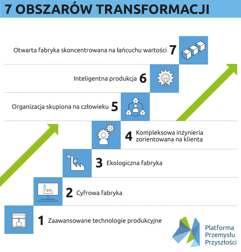 informgrafika prezentująca 7 obszaró transformacji