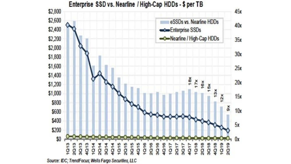 wykres pokazujący spadek cen pamięci SSD