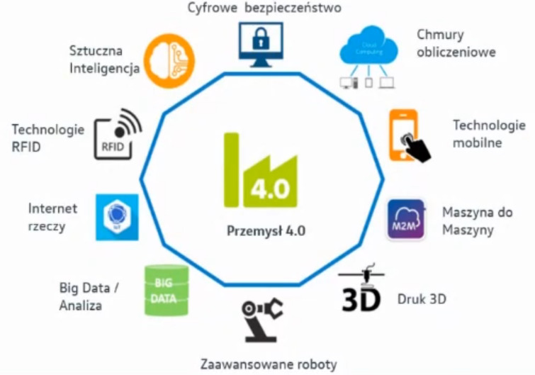 filary przemysłu 4.0 