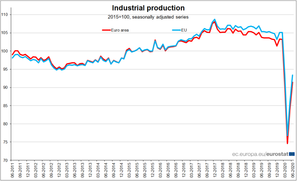 Produkcja przemysłowa w krajach UE i strefie euro 