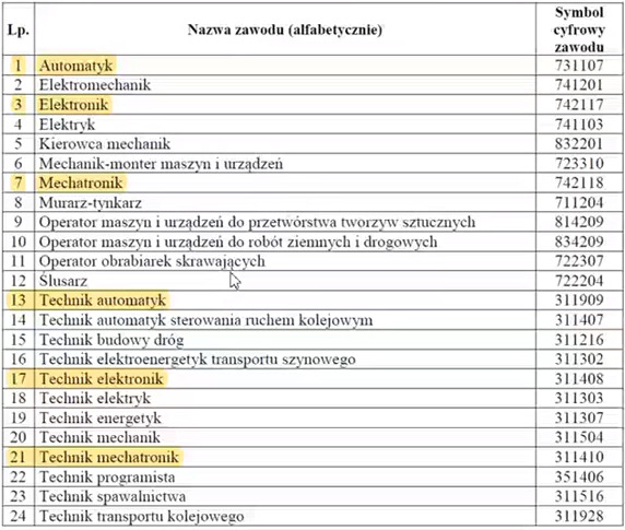 Zawody związane z p4.0, których zapotrzebowanie na rynku krajowym wskazało Ministerstwo Edukacji Narodowej 