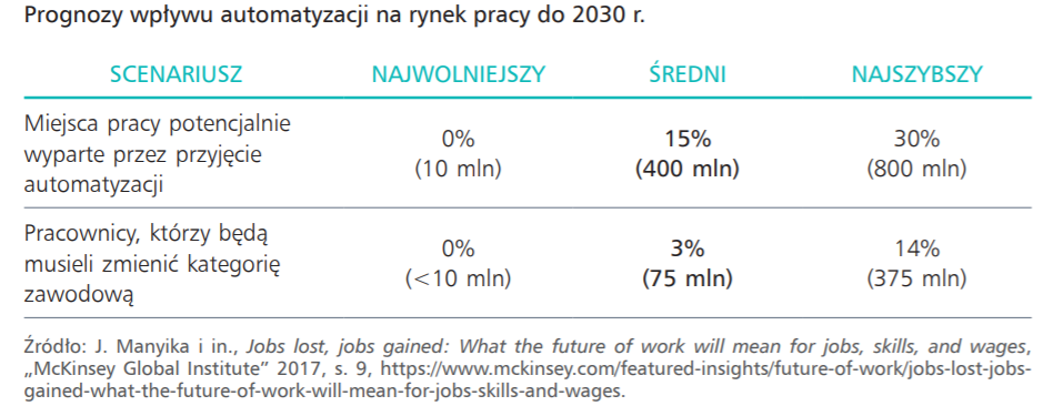prognozy wpływu automatyzacji na rynek pracy do 2030 roku