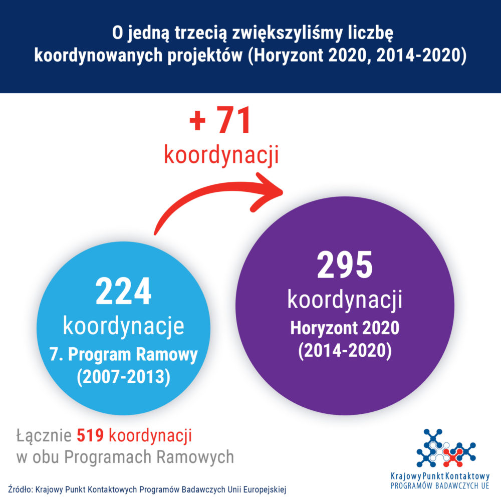 infografika pokazująca że wzrosła liczba projektów koordynowanych przez polskie organizacje