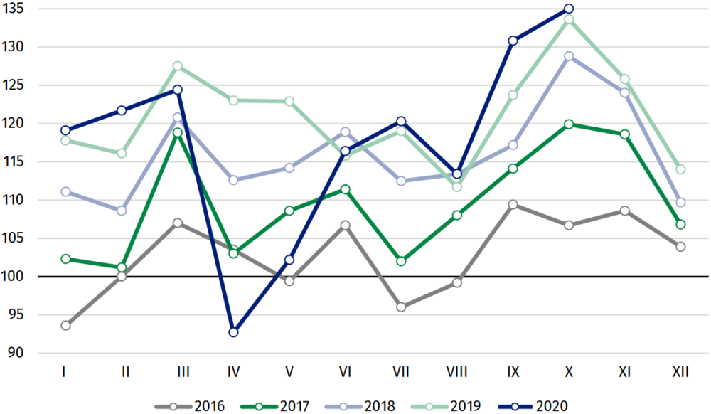 Produkcja sprzedana przemysłu - wykres jest ilustracją powyższych danych sygnalizujących wzrost w porównaniu do ubiegłego roku