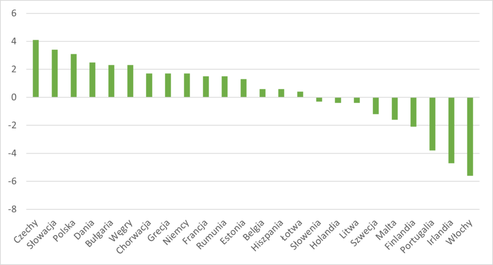 Wykres pokazujący zestawienie produkcji przemysłowej w krajach UE we wrześniu w por. z sierpniem. 