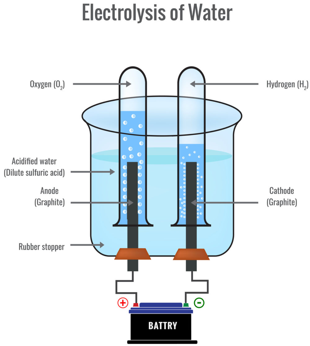 Electrolysis of Water. Labeled diagram to show the electrolysis of acidified water forming hydrogen and oxygen gases. Electrolysis of Water in Voltameter.